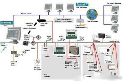 樓宇自控系統,智能化管理 樓宇自控系統,智能化管理
