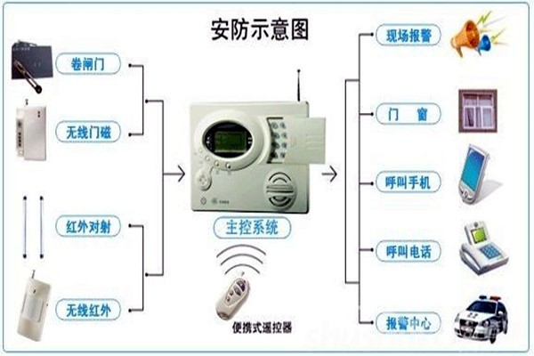 奧利給！樓宇控制需要安保系統！
