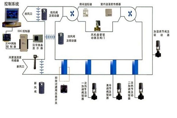 在樓宇自控領域，空調系統發揮什么作用？