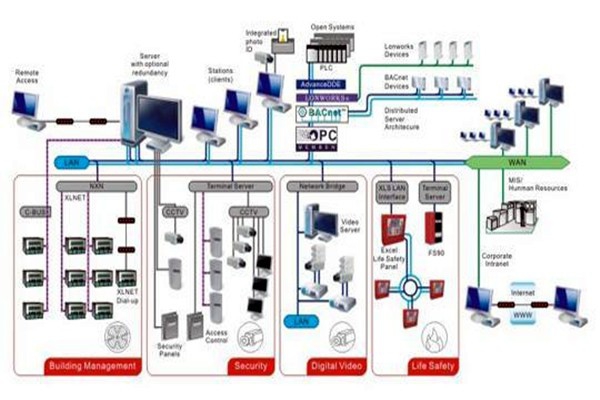 凡事都有重心，智能樓宇控制系統(tǒng)的重心在哪里？