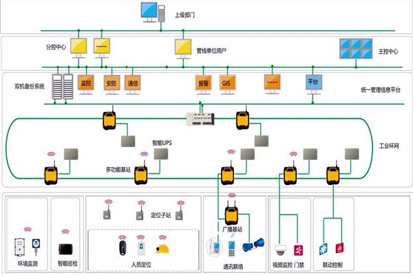 樓宇智能化系統(tǒng)的設(shè)計(jì)范圍！