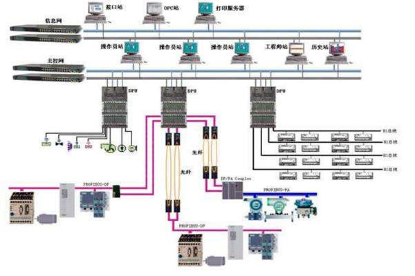樓宇自控現(xiàn)場(chǎng)總線的體系結(jié)構(gòu)！
