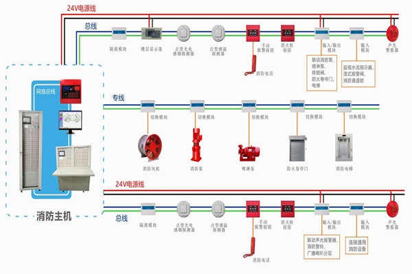 樓宇自動化對于火災報警及消防聯動系統的基本要求！