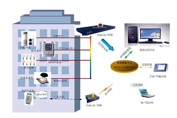 傳統樓宇自控設計上的不足有哪些？