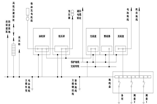 智能樓宇自控系統(tǒng)交流工作接地的部署 智能樓宇自控系統(tǒng)交流工作接地的部署
