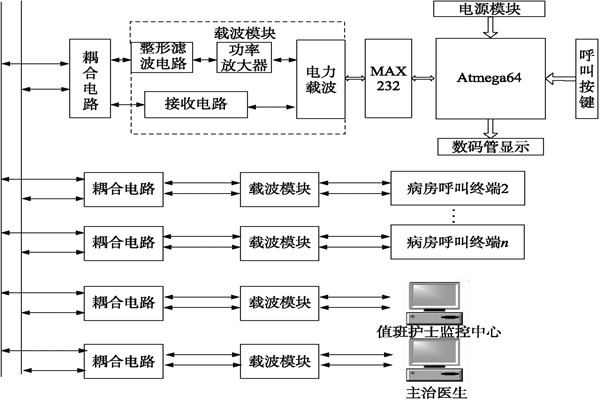 醫院呼叫系統總體方案及工作原理！
