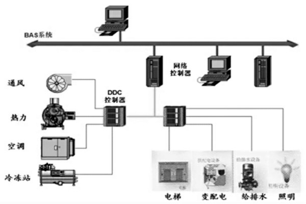 樓宇智能化系統的設計程序與配合需求! 樓宇智能化系統的設計程序與配合需求!