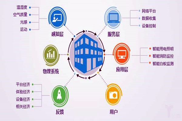 樓宇自控系統工程為什么偏向于集成化管理？