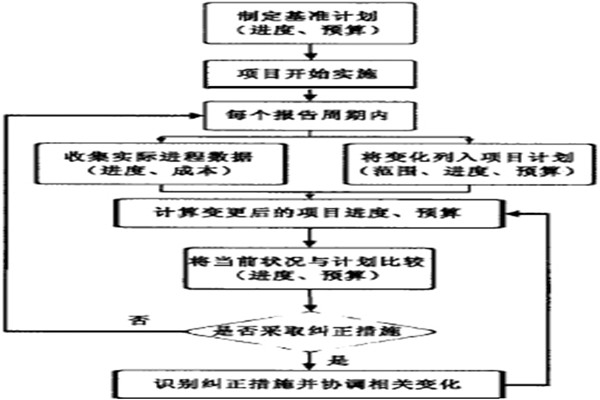 智能樓宇控制系統的項目實施策略！