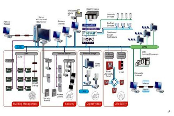 智能樓宇自控系統(tǒng)的施工準備與施工安裝步驟！