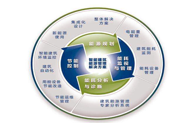 樓宇自控系統(tǒng)運行能耗設(shè)計與實測的差別! 樓宇自控系統(tǒng)運行能耗設(shè)計與實測的差別!