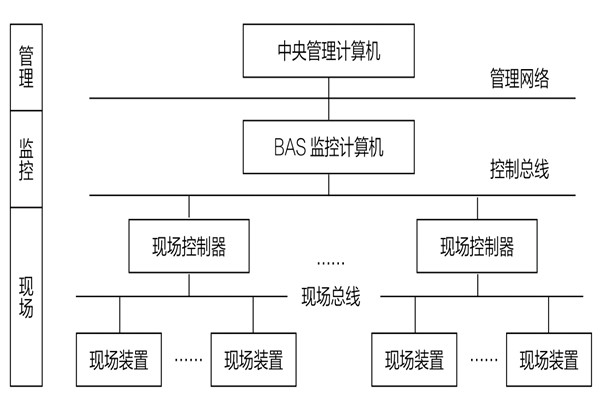 34層大廈樓宇自動化系統應用實例！(圖1)